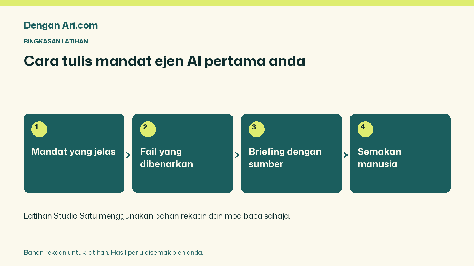 Mandat yang jelas → Fail yang dibenarkan → Briefing dengan sumber → Semakan manusia