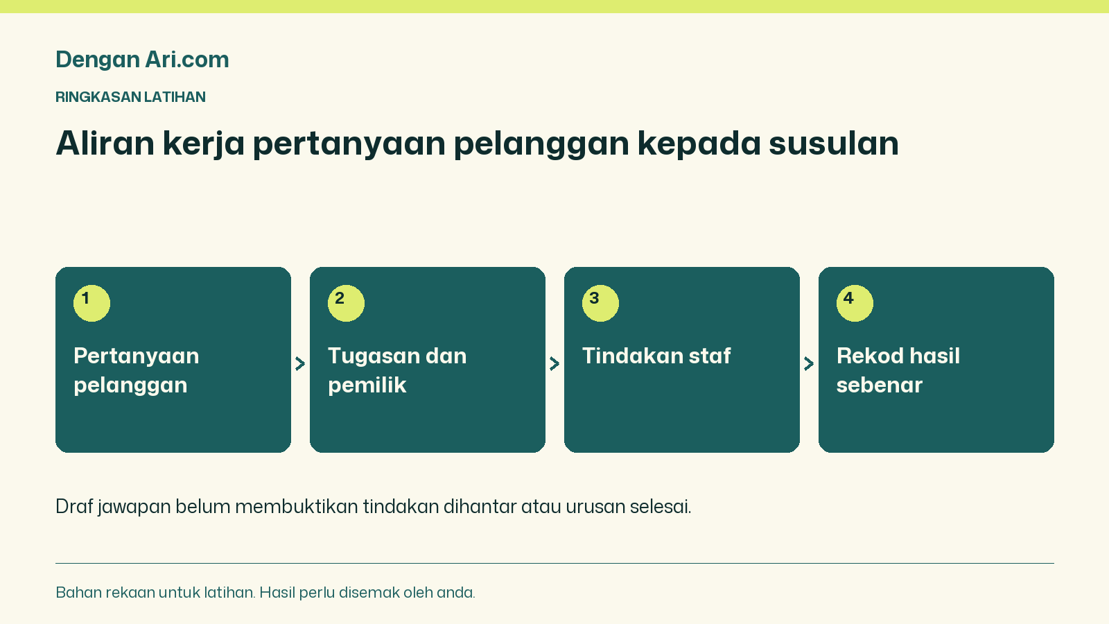 Pertanyaan pelanggan → Tugasan dan pemilik → Tindakan staf → Rekod hasil sebenar